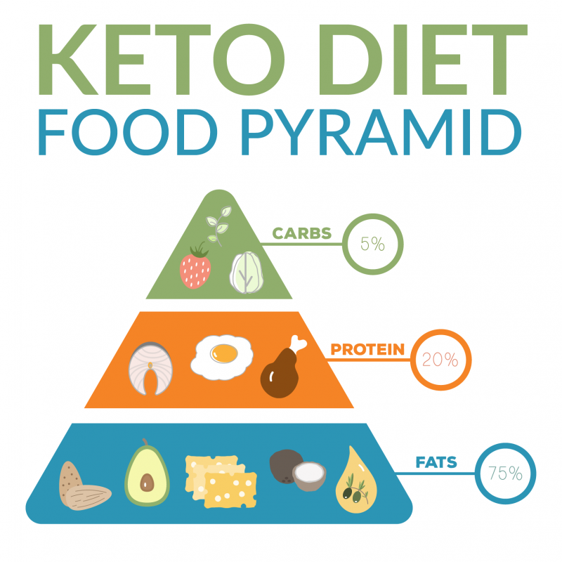 keto diet