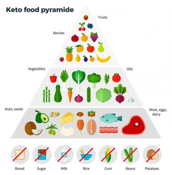 what to eat on keto