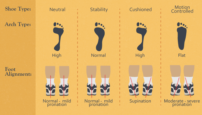 Neutral, Stability or Motion-Controlled Shoes